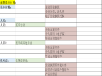 臨港金山園區(qū)，辦理二類、三類醫(yī)療器械許可證，提供注冊備案地址一條龍營業(yè)執(zhí)照+許可證（詳細說明）