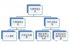 外資公司注冊(cè)條件、流程、時(shí)間及資料 -上海奉賢經(jīng)濟(jì)園區(qū)直招注冊(cè)，專家全程辦理！