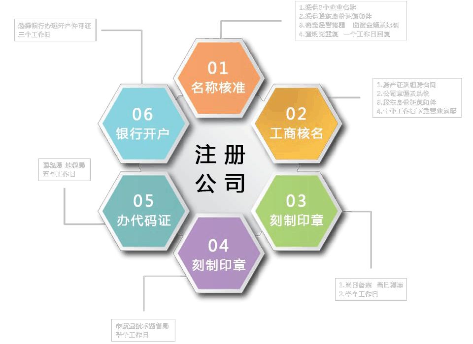上海注冊(cè)公司辦照流程一覽-上海奉賢經(jīng)濟(jì)園區(qū)，園區(qū)直招0元注冊(cè)公司！